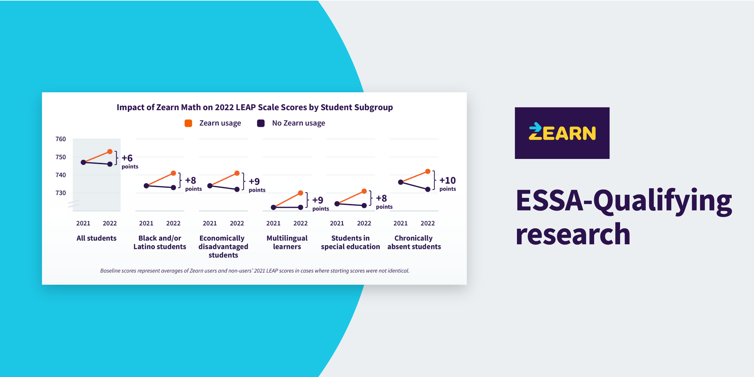 Zearn Impact Study on Louisiana LEAP Scores Zearn Math